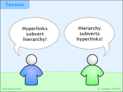 hyperlinks-hierarchy